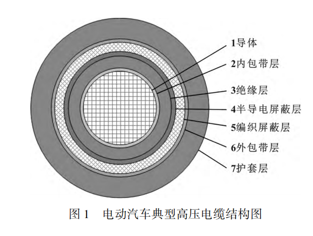 電動(dòng)汽車高壓電纜材料及其制備工藝，看完這篇就掌握！