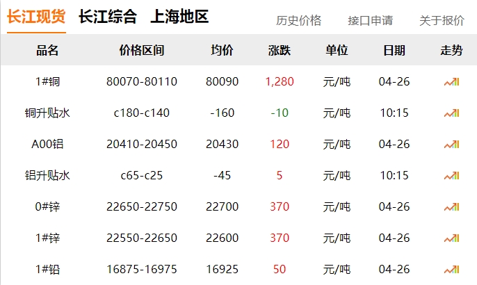 2024年04月26日  銅價大漲?。。。?！