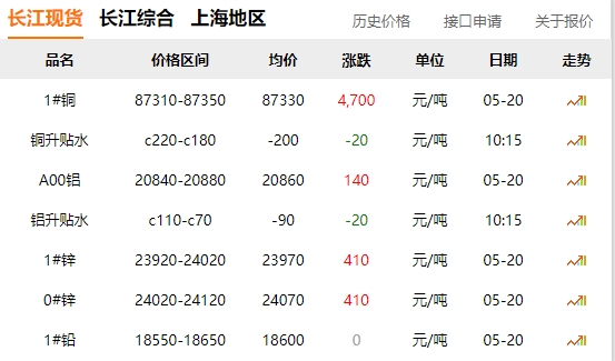 2024年05月20日  銅價暴漲?。。?！