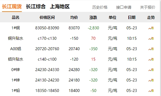 2024年05月23日  銅價 大跌?。。。。。?！
