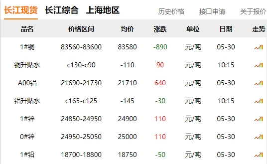 2024年05月30日  銅價 大跌?。?！