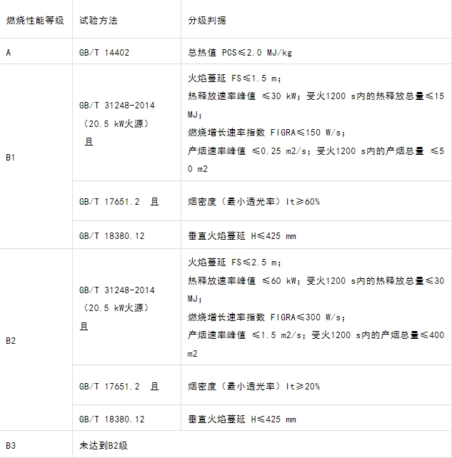 什么型號的電纜產品才能滿足GB 31247-2014《電纜及光纜燃燒性能分級》標準中的A級？