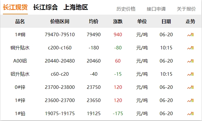 2024年06月20日  銅價(jià)大漲??！