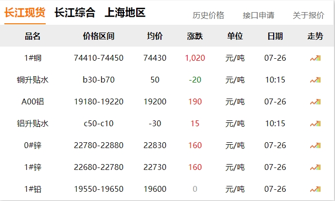 2024年07月26日 銅價(jià) 大漲?。。?！