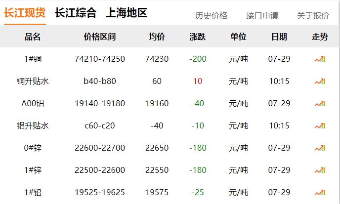 2024年07月29日  銅價(jià)?。?！