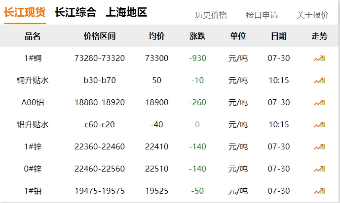 2024年07月30日  銅價(jià) ?。?！大跌