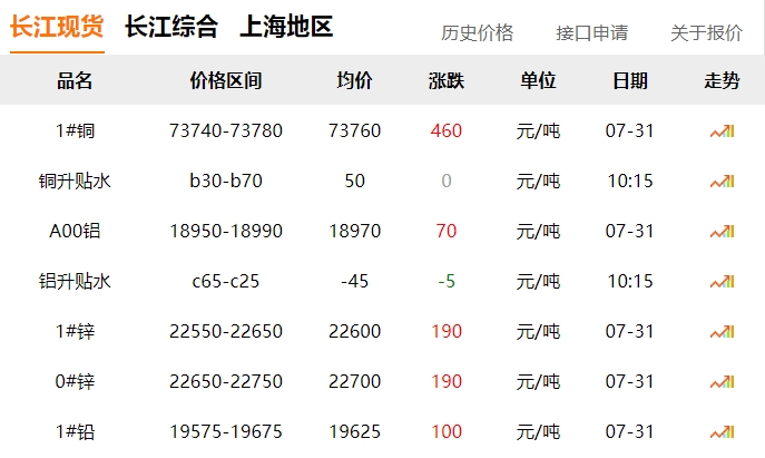 2024年7月31日  銅價(jià)?。?！