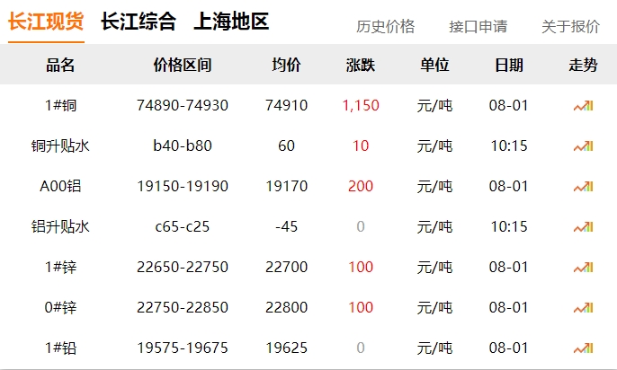 2024年8月1日   銅價(jià) 大漲！??！