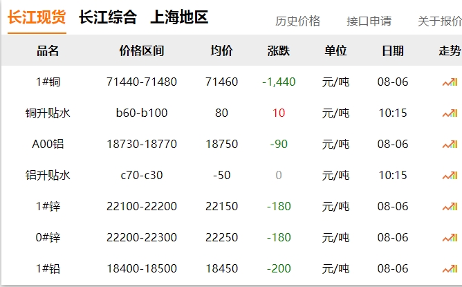 2024年8月6日  銅價(jià) 大跌?。。? title=