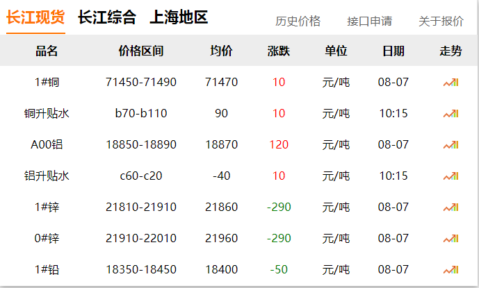 2024年8月7日 銅價(jià)?。?！