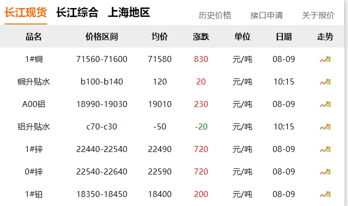 2024年8月9日  銅價(jià) 上漲?。?！
