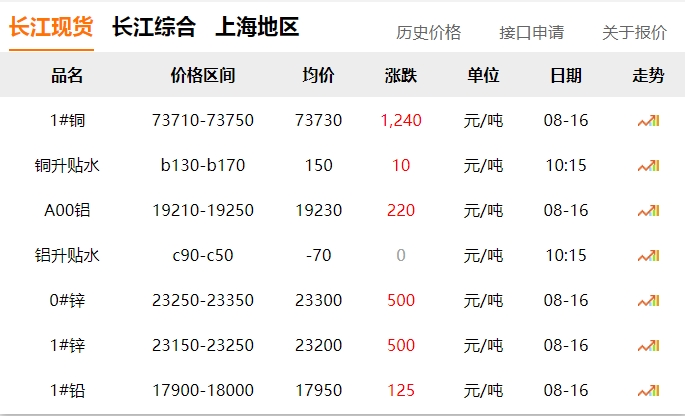 2024年8月16日   銅價  大漲?。?！