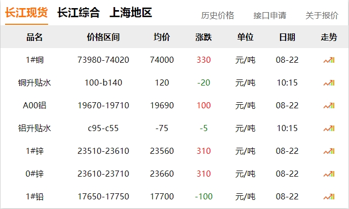 2024年8月22日 銅價 上漲?。。? title=