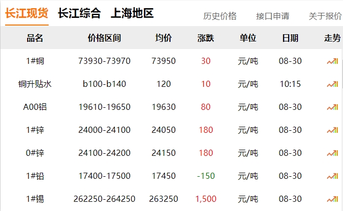2024年8月30日 銅價?。?！