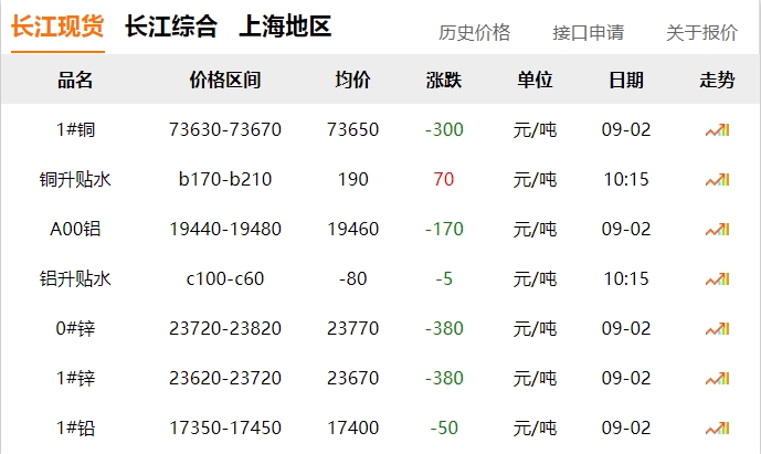 2024年9月2日  銅價 下跌?。。? title=