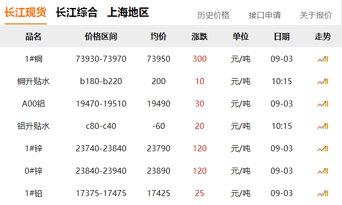 2024年9月3日 銅價 上漲！！！