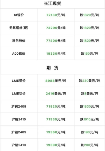 2024年9月4日  銅價大跌！??！
