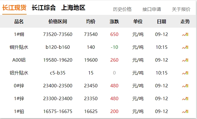 2024年9月12日  銅價大漲！??！