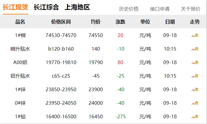 2024年9月18日 銅價?。?！