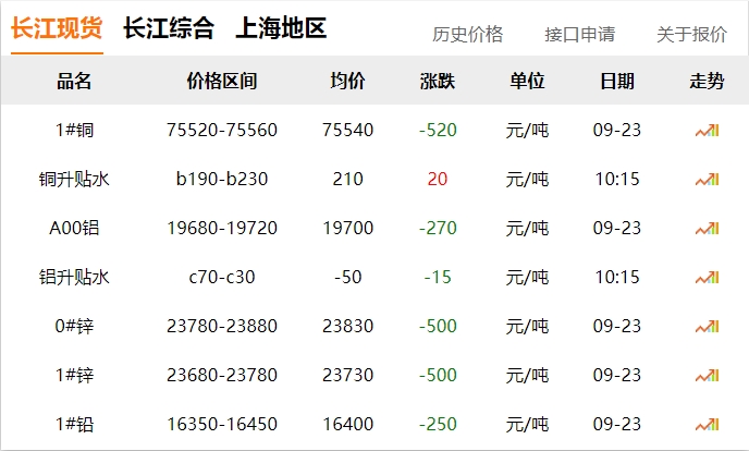2024年9月23日 銅價下跌?。?！