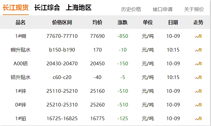 2024年10月9日 銅價?。?！ 大跌